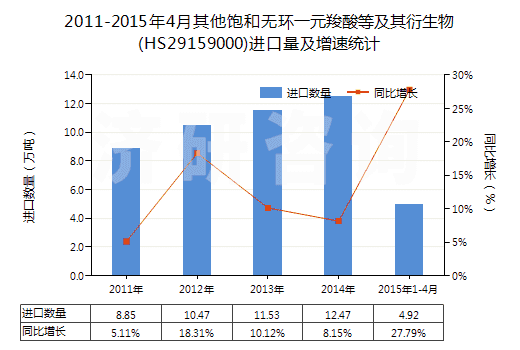2011-2015年4月其他飽和無(wú)環(huán)一元羧酸等及其衍生物(HS29159000)進(jìn)口量及增速統(tǒng)計(jì)